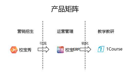 肄业创办校宝在线,深耕教育服务7年后将上新三