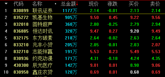 【2月22日新三板收评】做市指数震荡翻红 大汉三通近两月涨幅高达47%