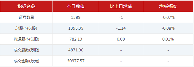 【7月17日新三板收评】做市指数跌0.41% 东海证券成交4.92亿