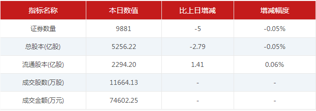 【7月17日新三板收评】做市指数跌0.41% 东海证券成交4.92亿