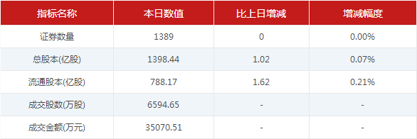 【7月19日新三板收评】做市指数继续下探 微跌0.01%