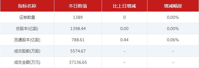 【7月20日新三板收评】做市指数微跌0.01% 九州量子成交1亿元