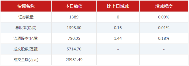 【7月21日新三板收评】做市指数持续低迷 跌0.11%