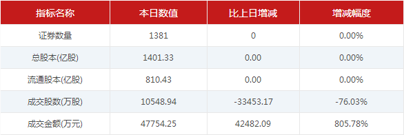 【9月12日新三板收评】做市指数跌0.22% 齐鲁银行成交1.12亿元