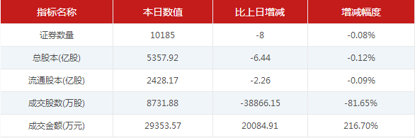 【9月12日新三板收评】做市指数跌0.22% 齐鲁银行成交1.12亿元