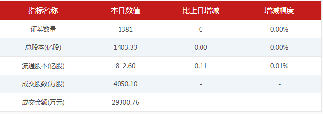 【9月14日新三板收评】做市指数收跌0.13% 全天成交7.61亿元