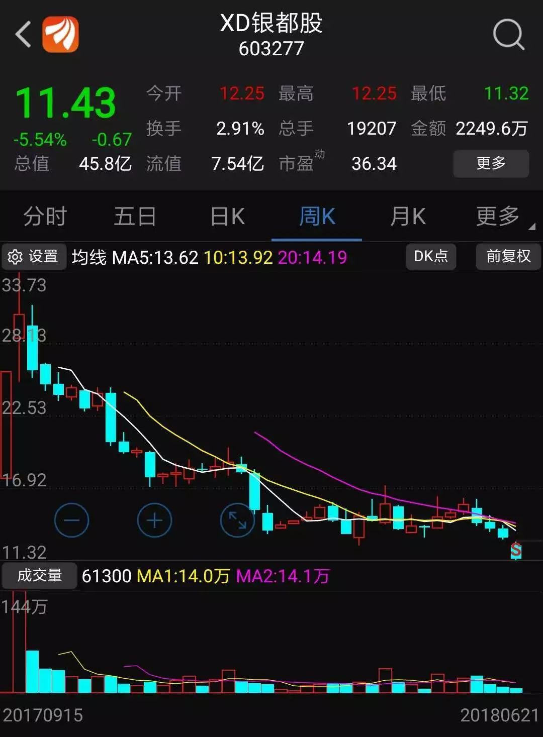 上市不到1年,这只新三板转板股跌破发行价,你还集邮吗?