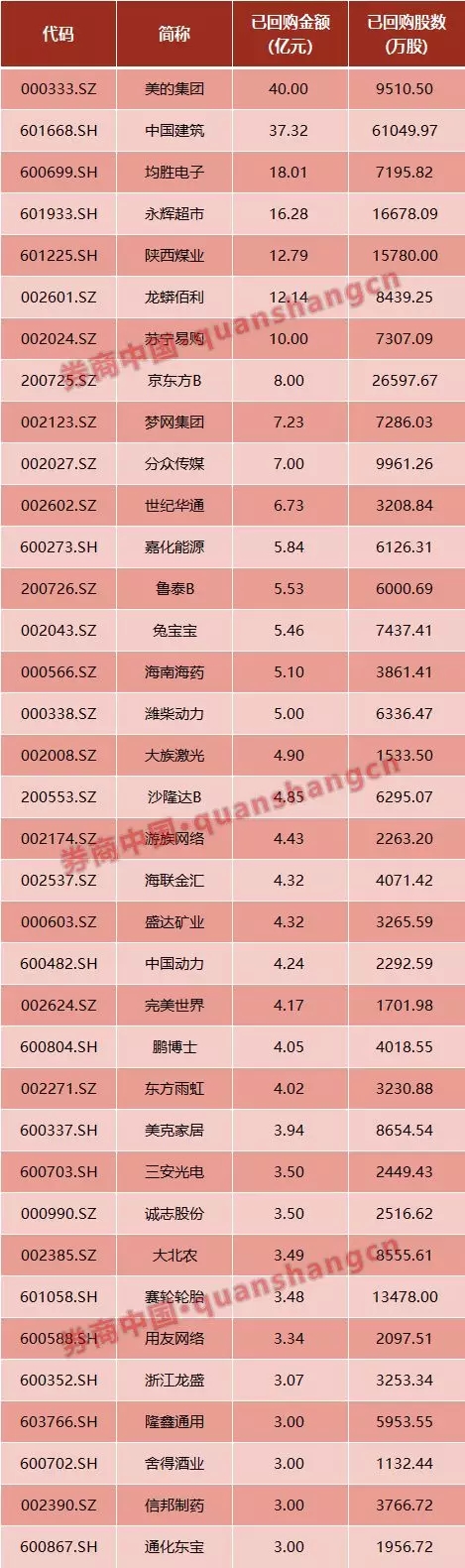 股票回购政策不断松绑和细化