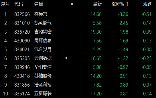 北交所早盘收评：盘面小幅下跌，威贸电子上市首日涨逾43% 中国金融察看网dwkeci.cn
