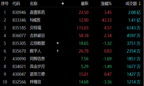 北交所早盘收评：盘面小幅下跌，威贸电子上市首日涨逾43% 中国金融察看网dwkeci.cn