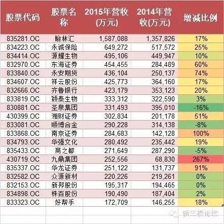 圖解2265份新三板年報 營收破百億的竟然是它!