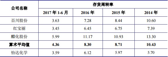 圖2.怡達化學與可比上市公司存貨週轉率對比