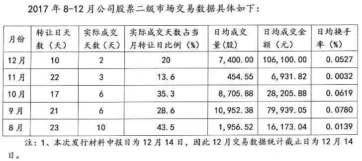 其在股票發行情況報告書中對2017年8月-12月二級市場交易數據進行公佈