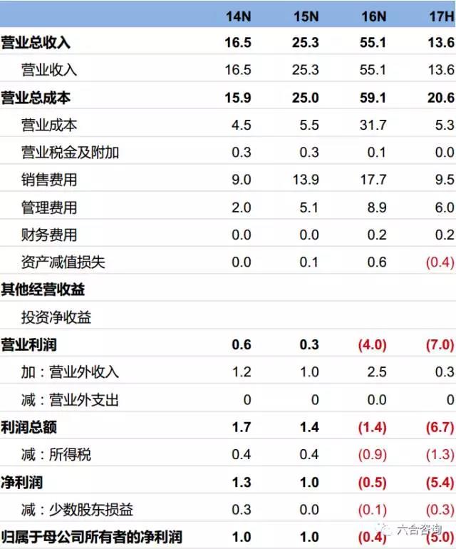 货物销售:公司获得美国奥森多诊断试剂销售代理权,带动医疗器械产品