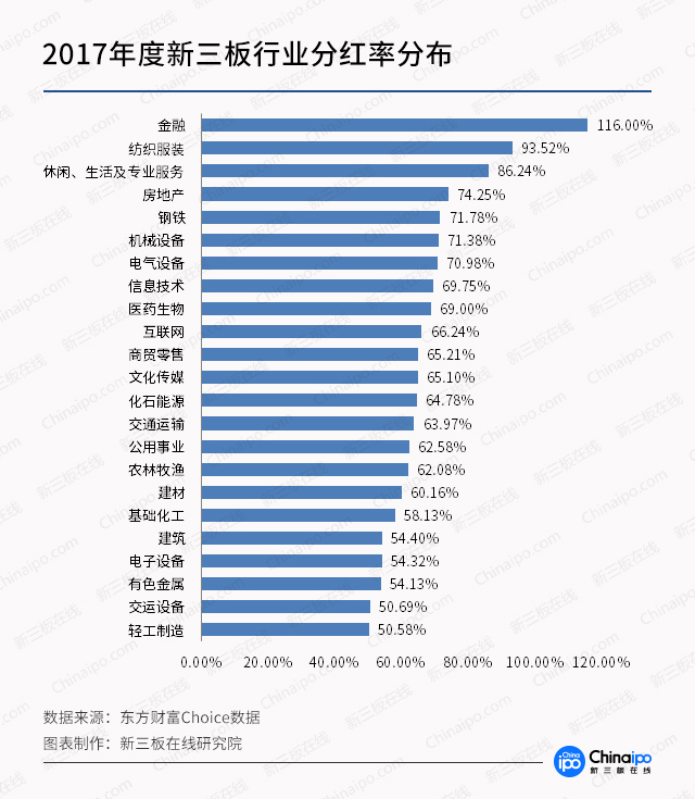 新三板分红企业大增 平均股息率超A股 中国金融观察网www.chinaesm.com
