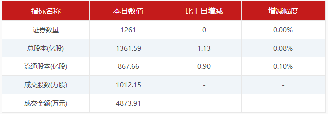 【5月16日新三板收评】做市指数跌0.56%  盘内总成交1.03亿 中国金融观察网www.chinaesm.com