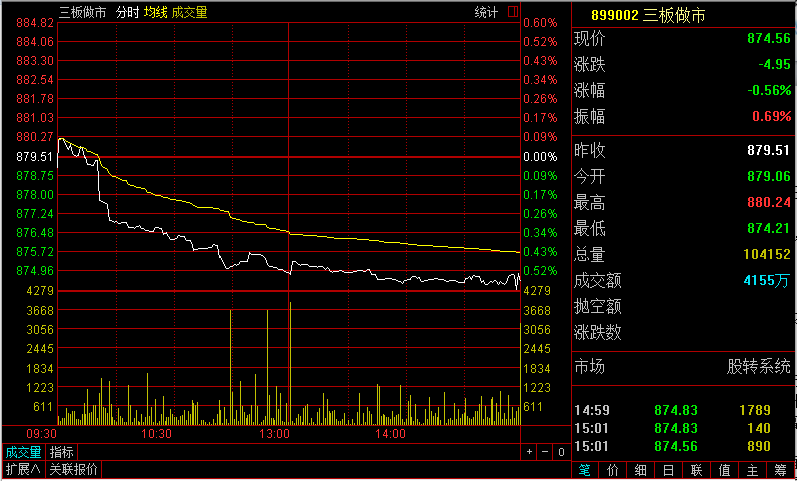 【5月16日新三板收评】做市指数跌0.56%  盘内总成交1.03亿 中国金融观察网www.chinaesm.com