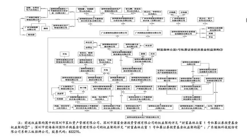 惹不起的三类股东!0.24%股本,写满10页招股书,核查1000多人,最多穿透11层