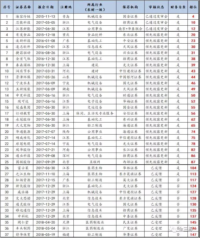 新三板公司最新IPO审核动态