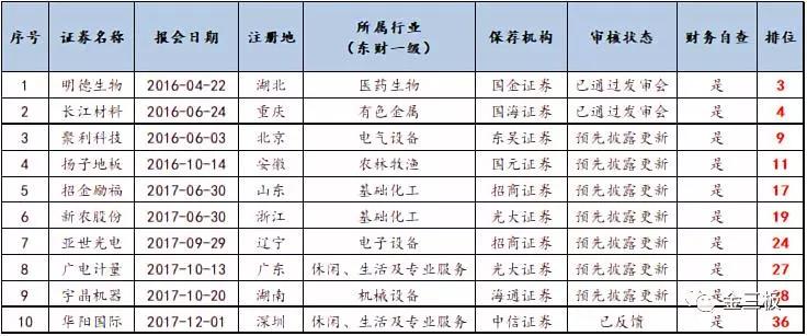 新三板公司最新IPO审核动态