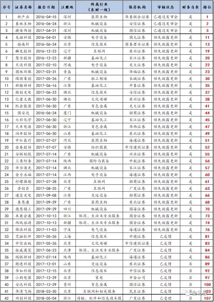 新三板公司最新IPO审核动态