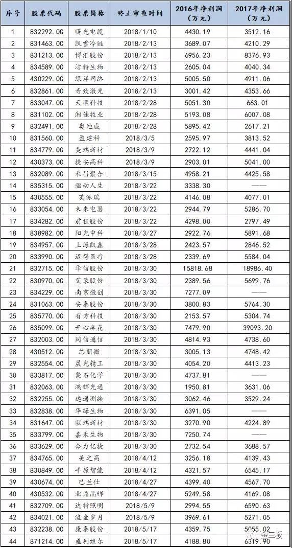 新三板公司最新IPO审核动态