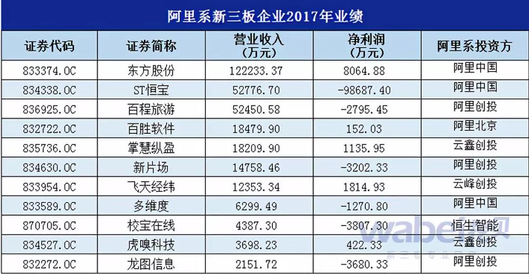 新三板阿里系2017年成绩单：一半公司亏损 持续投资看好的公司 中国金融观察网www.chinaesm.com