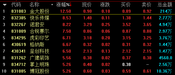 【5月21日新三板收评】盘内总成交1.04亿元 做市指数跌0.05% 中国金融观察网www.chinaesm.com