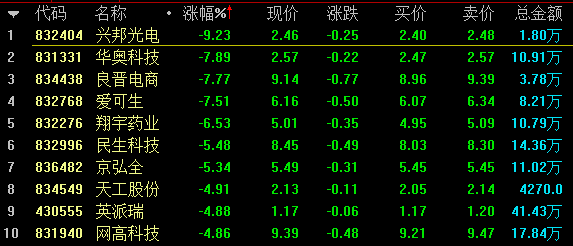 【5月21日新三板收评】盘内总成交1.04亿元 做市指数跌0.05% 中国金融观察网www.chinaesm.com