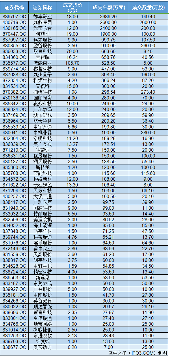 6月7日新三板大宗交易日报：总成交1.96亿  德丰影业成交2689万居首