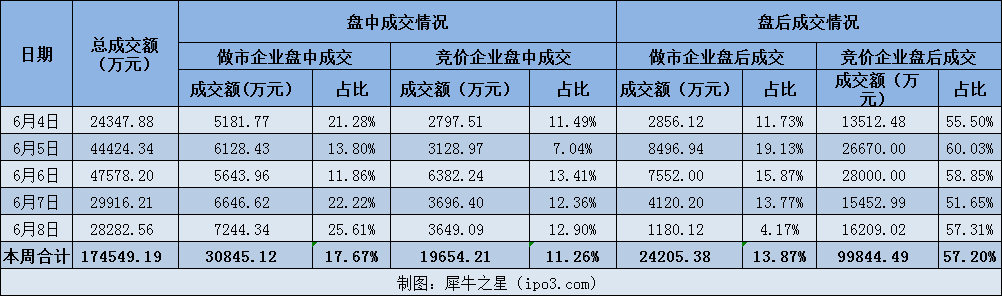 【新三板融資周報(bào)】24家企業(yè)共獲8.78億融資 券商接IPO新審核要求：財(cái)務(wù)真實(shí)、持續(xù)經(jīng)營(yíng)多維細(xì)化