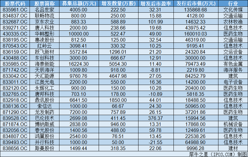 【新三板融資周報(bào)】24家企業(yè)共獲8.78億融資 券商接IPO新審核要求：財(cái)務(wù)真實(shí)、持續(xù)經(jīng)營(yíng)多維細(xì)化