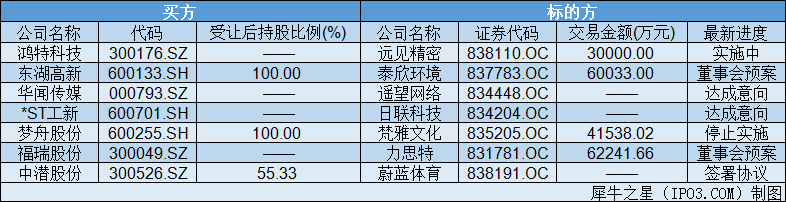 本周新增7例上市公司并购新三板企业，具体情况如下：