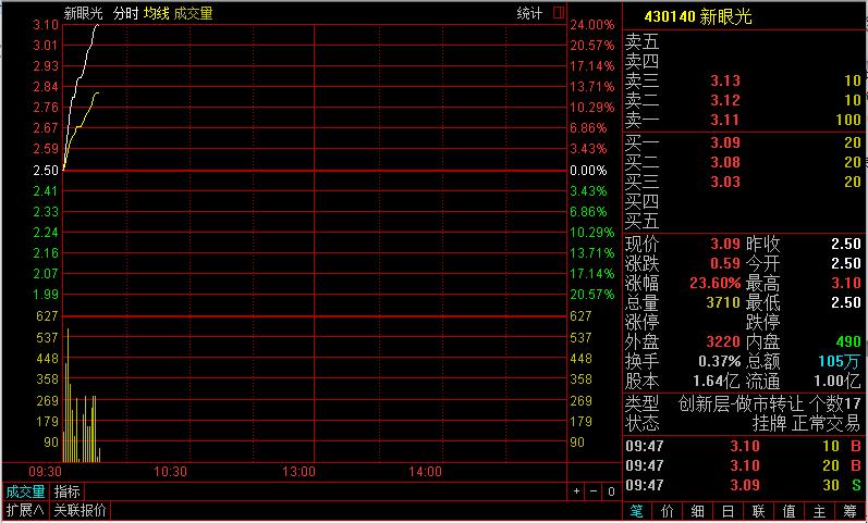 新眼光（430140）復(fù)牌后迅速飄紅