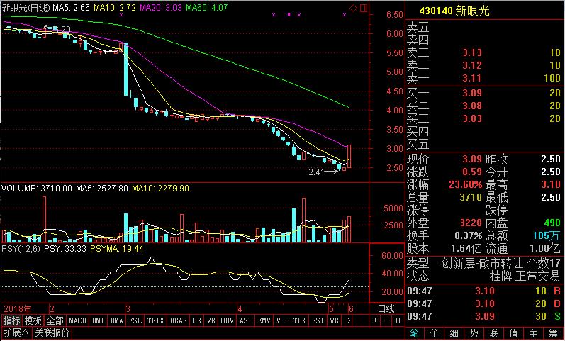 新眼光（430140）复牌后迅速飘红