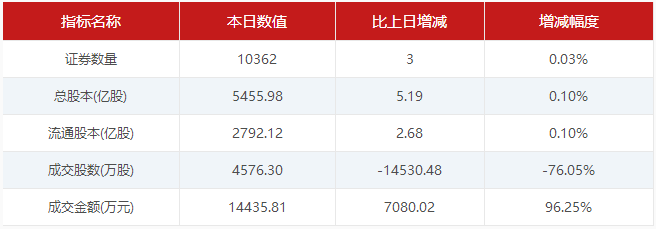 【6月11日新三板收评】做市指数跌0.27%  九鼎集团盘中成交914万