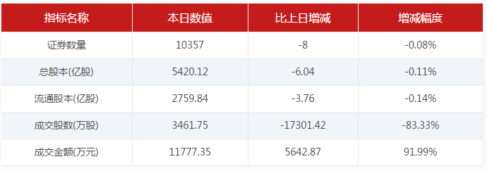 【6月13日新三板收评】做市指数跌0.14% 总成交2.6亿