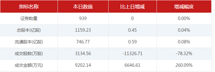 【6月14日新三板收评】做市指数跌0.19% 总成交3亿