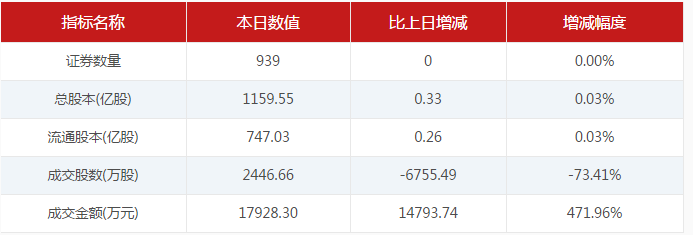 【6月15日新三板收评】做市指数六连阴 总成交3.4亿