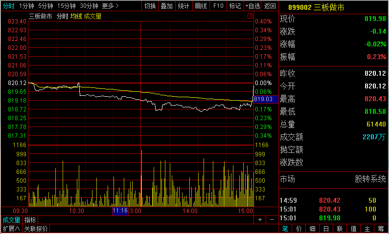 【7月18日新三板收评】总成交3.8亿  做市指数微跌0.02% 中国金融观察网www.chinaesm.com