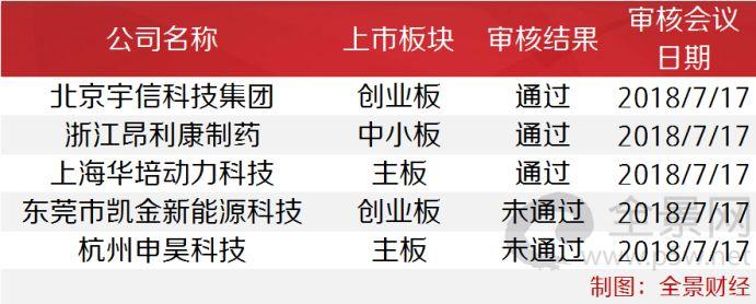IPO过会率低至55%，已有多家企业倒在“大客户依赖” 中国金融观察网www.chinaesm.com