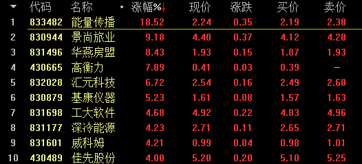 【7月23日新三板收评】总成交2.42亿  做市指数微跌0.20% 中国金融观察网www.chinaesm.com