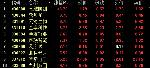 【7月23日新三板收评】总成交2.42亿  做市指数微跌0.20% 中国金融观察网www.chinaesm.com