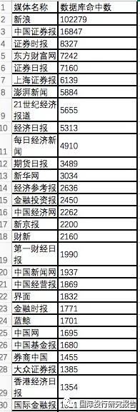 资本市场媒体影响力:证监会证券信息服务系统