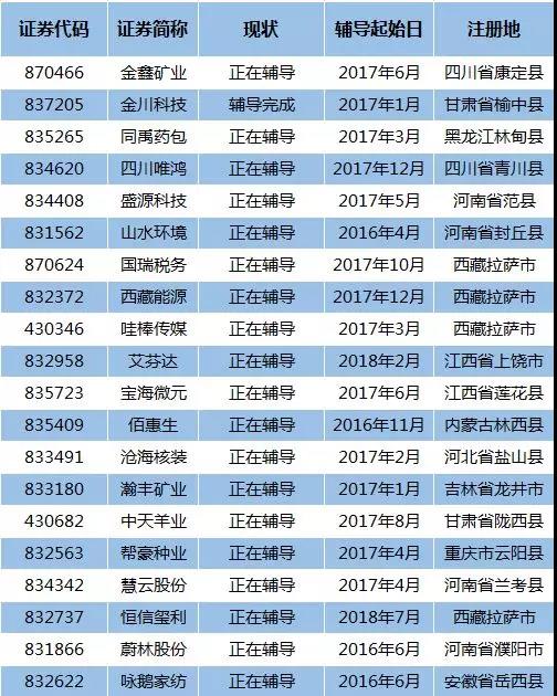 新三板扶貧概念股“前赴后繼”：20家正接受上市輔導，2家已申報IPO 中國金融觀察網(wǎng)www.chinaesm.com