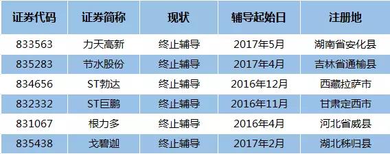 新三板扶貧概念股“前赴后繼”：20家正接受上市輔導，2家已申報IPO 中國金融觀察網(wǎng)www.chinaesm.com