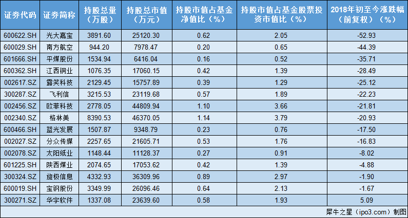 中邮基金上半年业绩下滑逾三成 五大偏股型基金仅一只盈利 中国金融观察网www.chinaesm.com