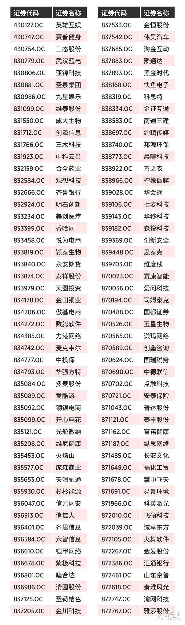 福布斯中国发布2018新三板企业TOP100及融资能力TOP50 中国金融观察网www.chinaesm.com