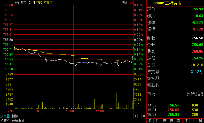 【9月21日新三板收评】总成交3.55亿元 做市指数跌0.08% 中国金融观察网www.chinaesm.com