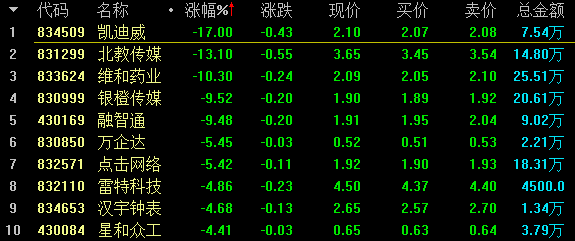 【9月21日新三板收评】总成交3.55亿元 做市指数跌0.08% 中国金融观察网www.chinaesm.com